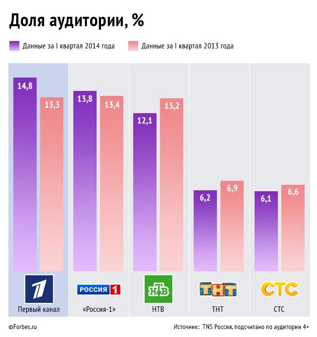 Аудитория российских телеканалов. Аудитория первоготканала. Целевая аудитория первого канала. Россия 24 рейтинги