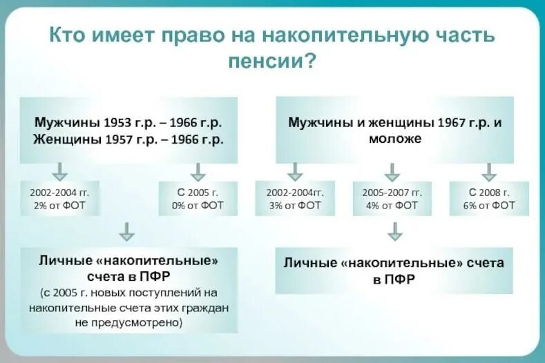 Пенсионный фонд выплата умершего. Накопительная часть пенсии. Выплата накопительной части пенсии. Отчисления в накопительную часть пенсии. Накопительная часть пенсии года.