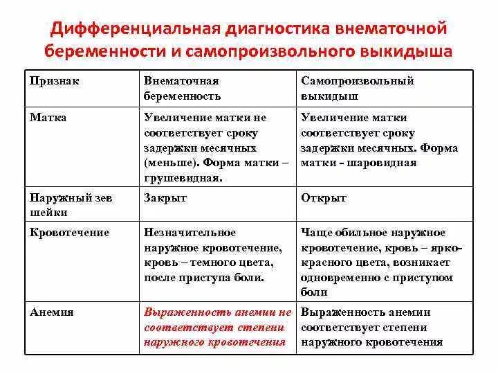 Как отличить внематочную. Дифференциальный диагноз выкидыши внематочная беременность. Трубный аборт дифференциальный диагноз. Диф диагноз маточной и внематочной беременности. Дифф диагноз внематочной беременности.