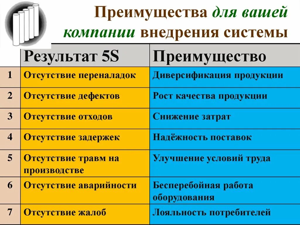 Преимущества системы 5s. Преимущества системы 5с. План внедрения системы 5с. Преимущество внедрение 5s.