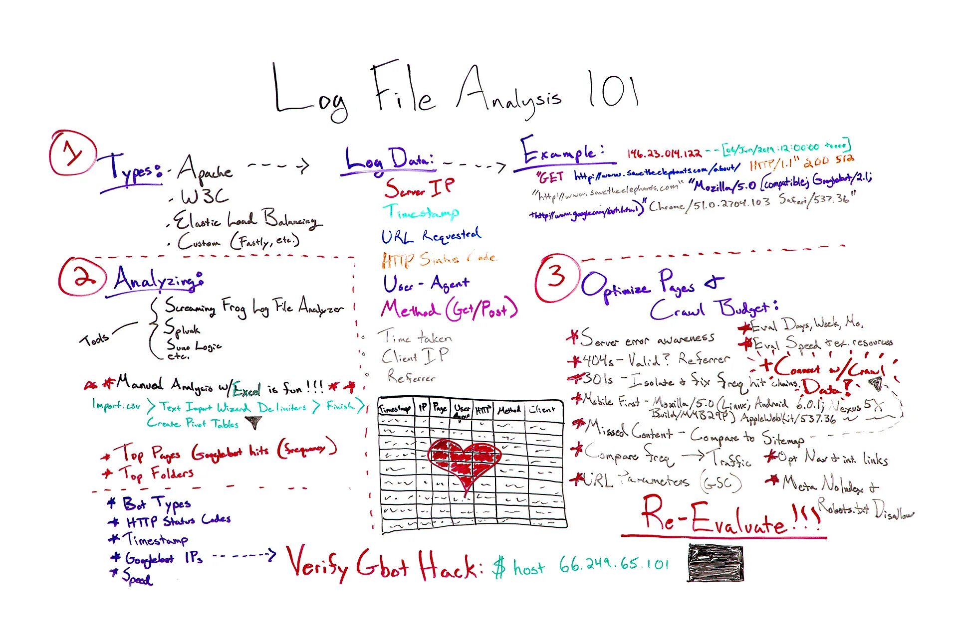 Log analysis. Log file.