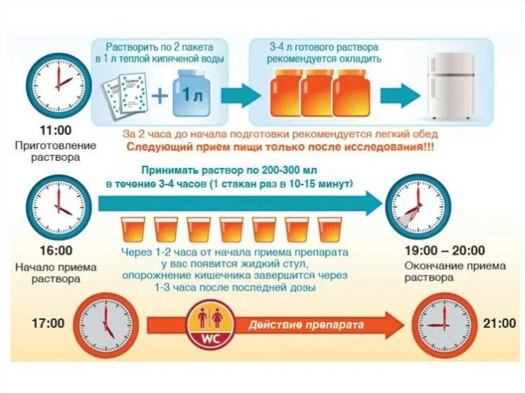 20 минут после приема. Подготовка к колоноскопии памятка для пациента. Подготовка пациента колоноскопии кишечника. Одноэтапная схема подготовки к колоноскопии Фортранс. Схема подготовки кишечника к колоноскопии фортрансом.