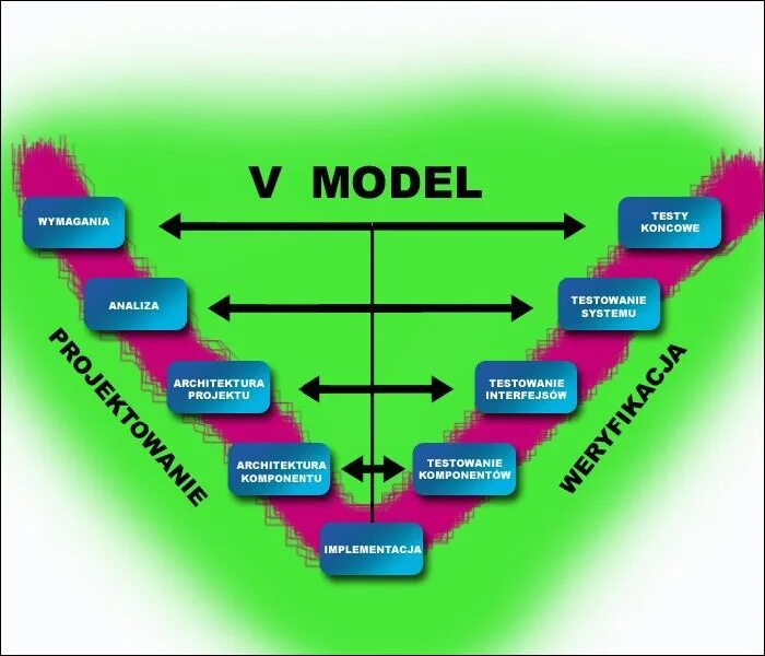 V модель. V модель разработки. V-модель модель. V-образная модель (v-model). Model five