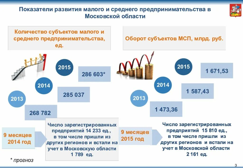 Показатели развития малого бизнеса. Оборот субъектов малого и среднего предпринимательства. Поддержка малого и среднего бизнеса в Подмосковье. Предпринимательская деятельность малых и средних предприятий.