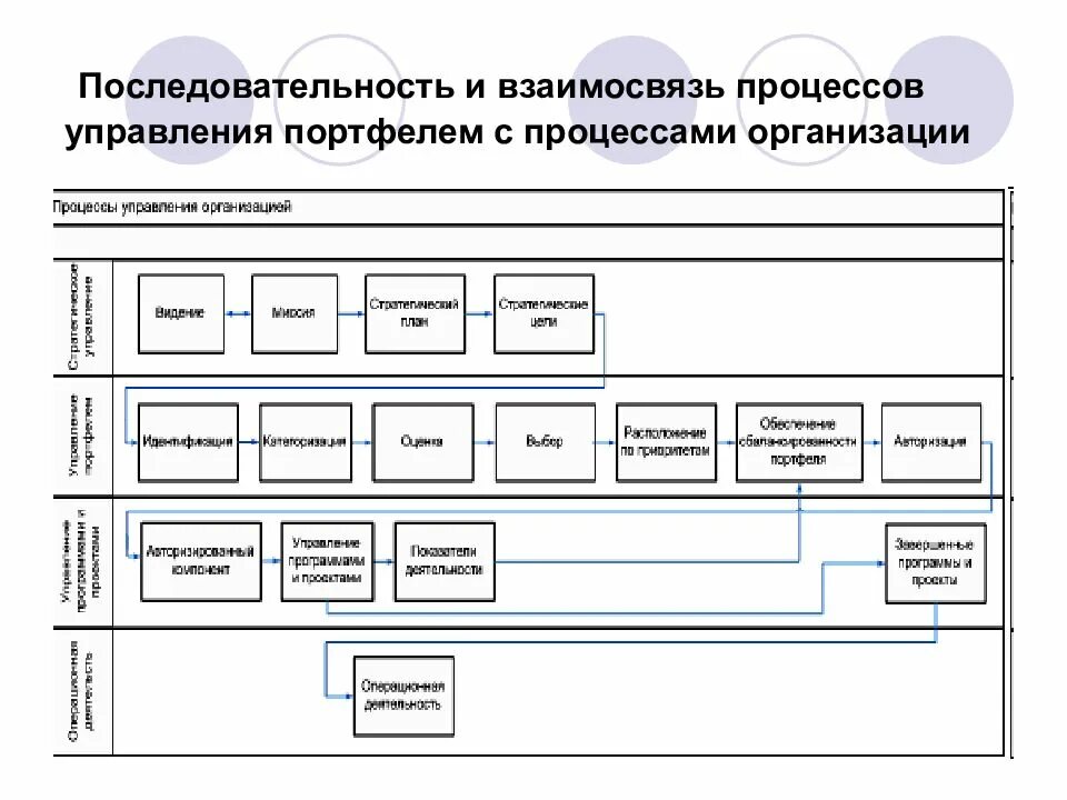 Управление портфеля организации. Процесс управления. Последовательность процесса управления. Процесс управления организацией. Процессы управления в компании.