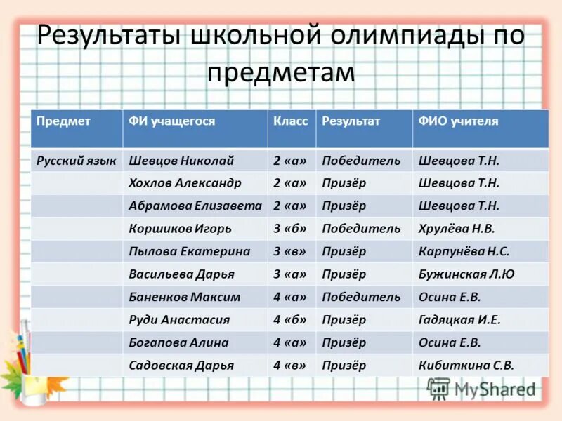 итоги школьных олимпиад