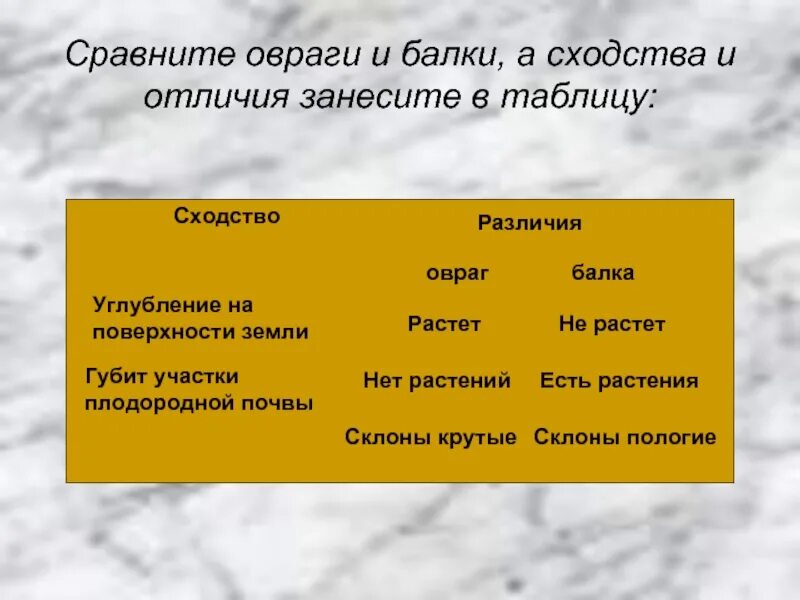 Овраг и балка сходство и различия. Сходство оврага и балки. Сходства оврага и балки таблица. Сходства и различия оврага и балки.