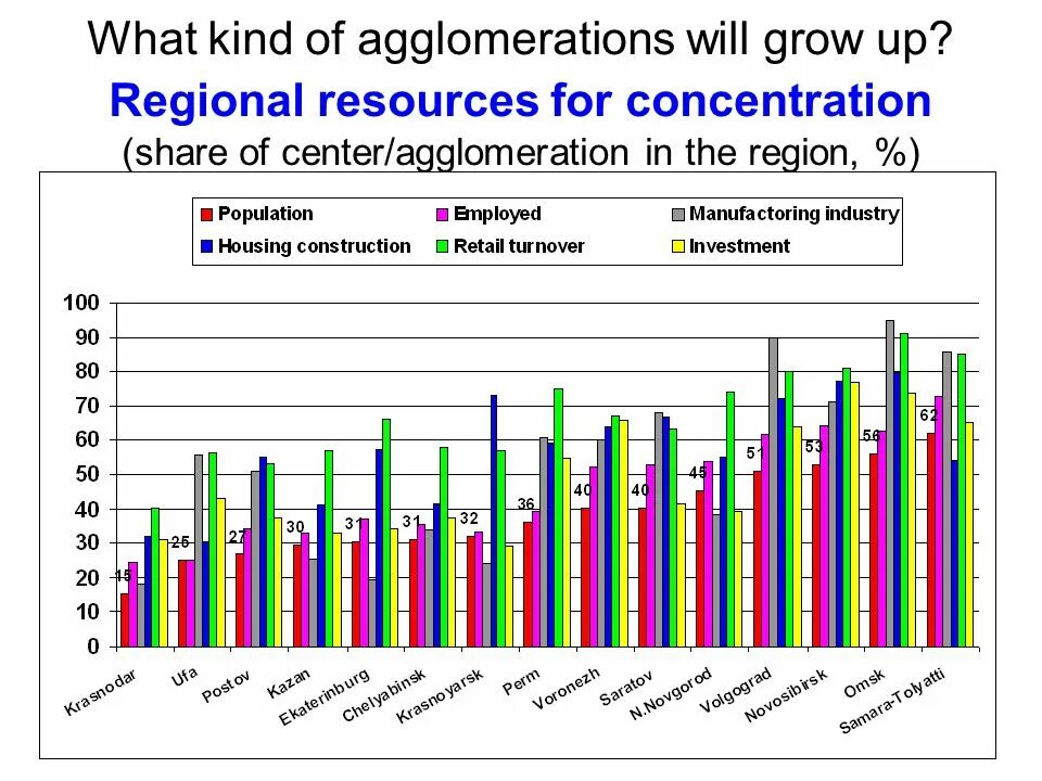 Region up. Зубаревич графики сельское хозяйство. зубаревич типы городов. agglomeration city. population and labor resources of regions.