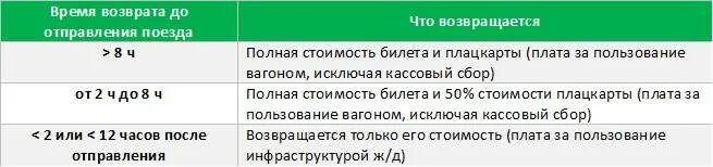 За сколько времени можно вернуть билет. Сколько теряешь при возврате ЖД билета. Сколько процентов при возврате ЖД билета. Проценты с возвратом билетов это. Сколько теряется при возврате ЖД билетов.