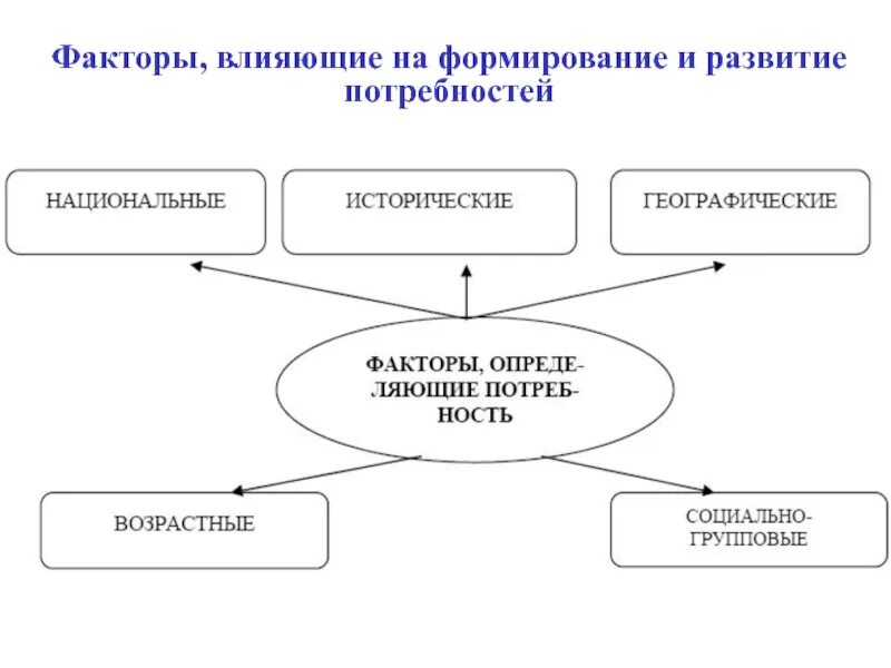 Какие факторы повлияли на культурно исторические различия. Факторы влияющие на формирование потребностей. Факторы развития потребностей. Факторы влияющие на формирование. Факторы влияющие на потребность.