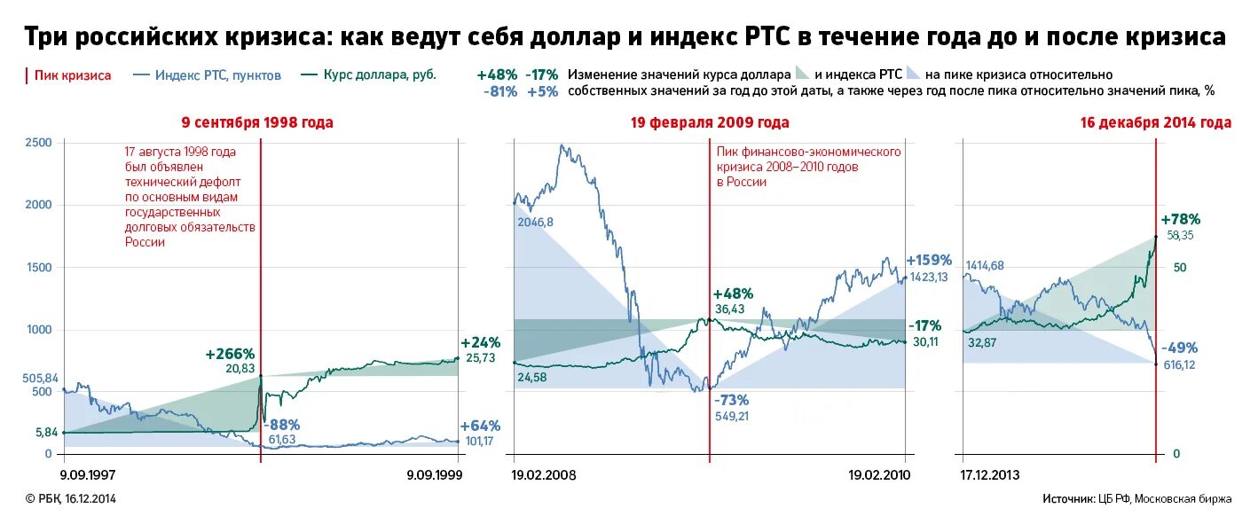 Как повлияет падение рубля на недвижимость. Экономический кризис в России. Экономические кризисы в России график. Экономические кризисы по годам. Годы экономического кризиса в России.