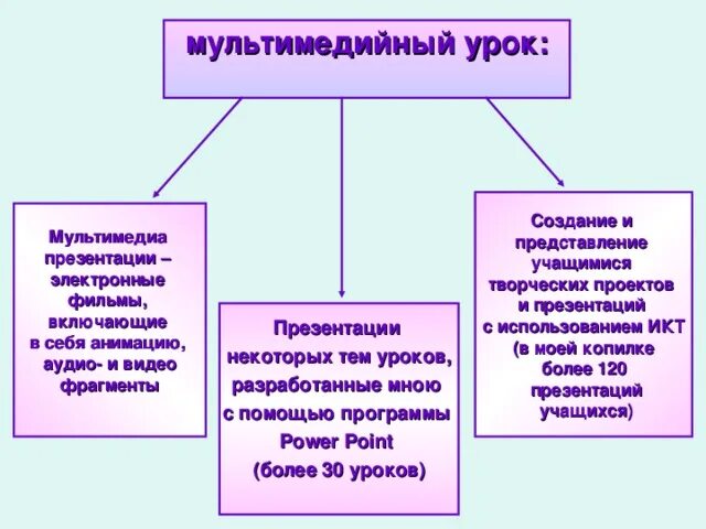 Мультимедиа урок 7 класс информатика. Мультимедийный урок. мультимедиа на уроке.