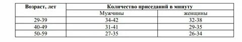 Норма приседаний