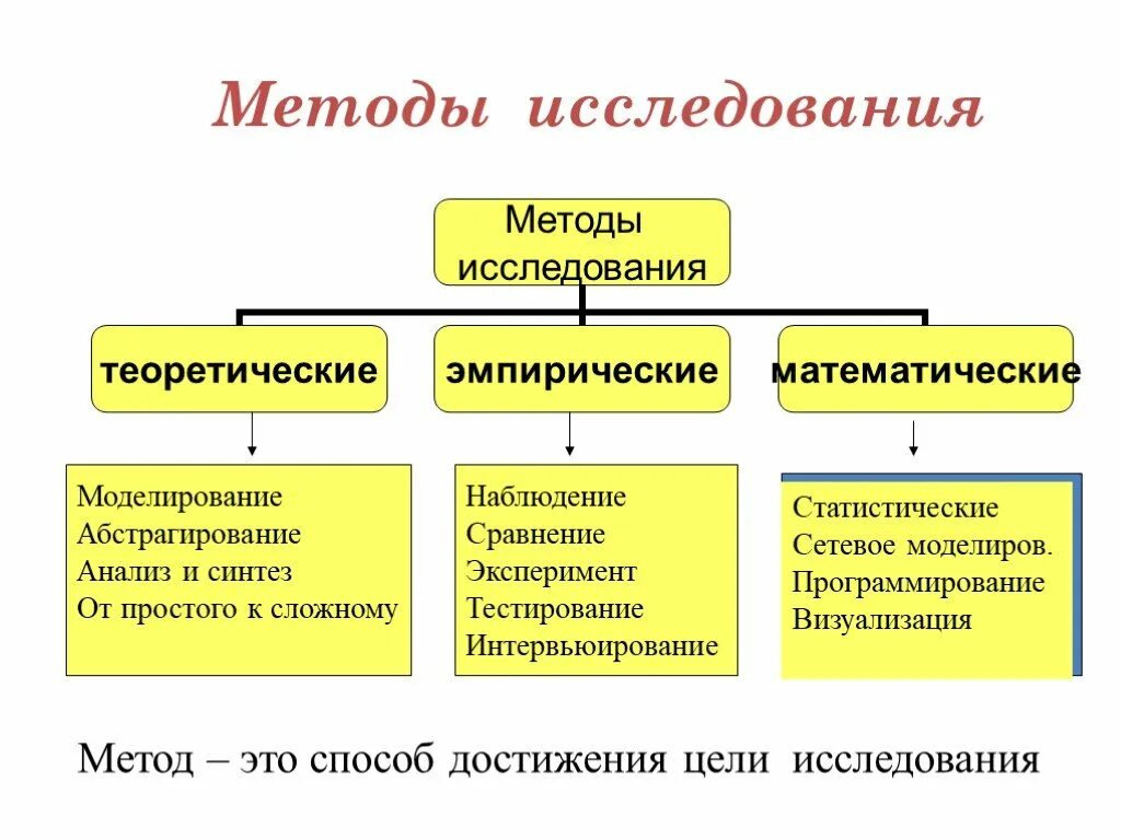 Перечислите основные методы