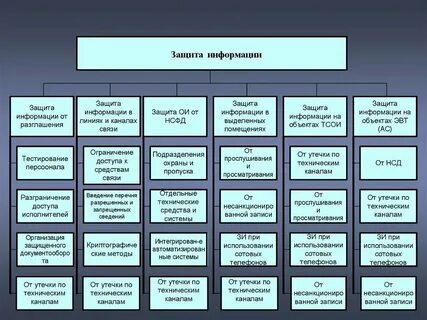 Комплексная защита объектов информатизации
