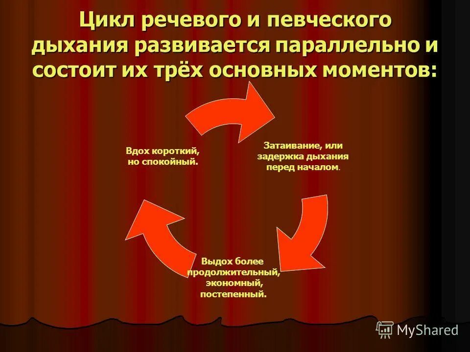 Вокальное дыхание. Виды вокального дыхания. Пение в речевой позиции. Постановка голоса и дыхания для вокала. Типы дыхания при пении.