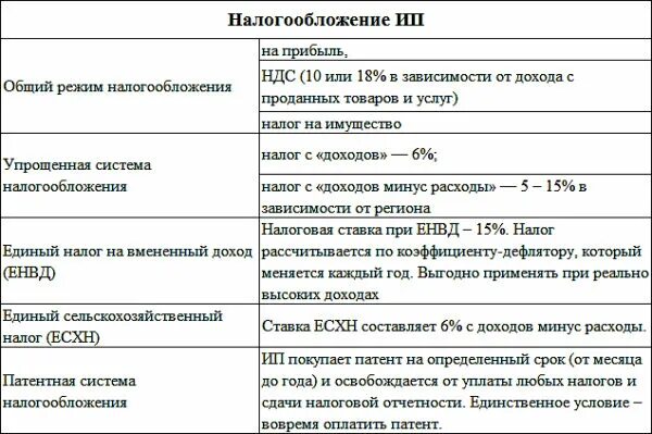 Налогообложение общая с ндс. Системы налогообложения ИП таблица. Схема систем налогообложения для ИП. Режимы налогообложения для ИП. Какие системы налогообложения существуют для ИП.