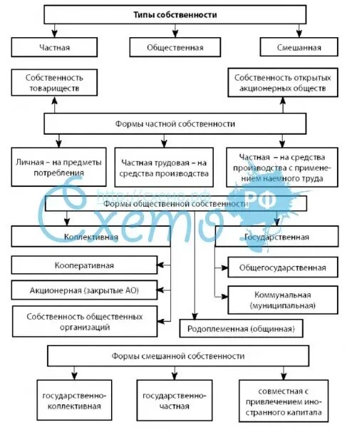2 типа собственности. Типы собственности в экономике таблица. формы частной собственности таблица. основные типы собственности это. типы собственности в экономике.
