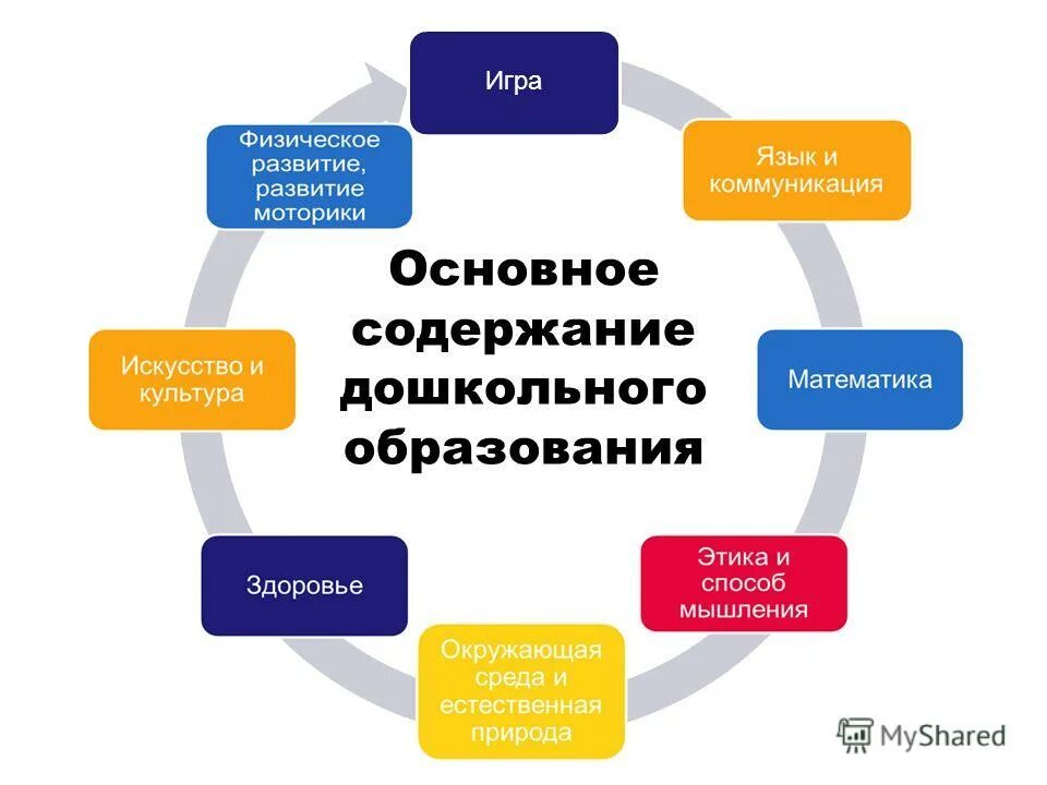 Структура дошкольного образ. Современные понятия и проблемы дошкольного образования. Система современного дошкольного образования. Специфика дошкольного образования. Проблемы дошкольного образования.