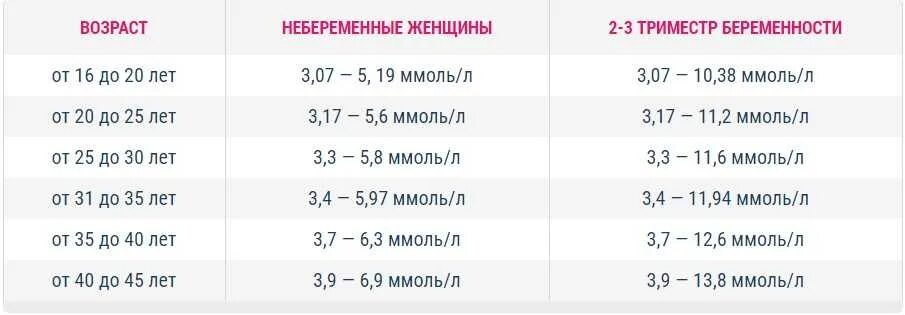 Кровь в третьем триместре. Сахар при беременности 3 триместр норма. Норма показателей сахара в крови у беременной женщины. Норма сахара в крови у беременных 3 триместр. Сахар у беременных норма 1 триместр.