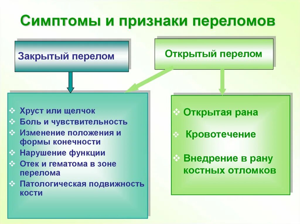 Признаки закрытого перелома. Достоверный признак открытого перелома. Характерные признаки открытого перелома. 1 признаки перелома