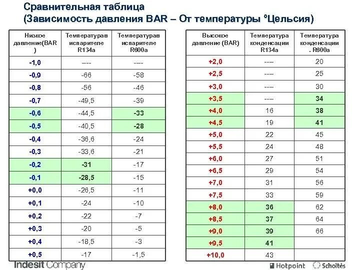 Какое давление в сплит системе