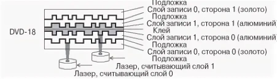 Типы записываемого слоя