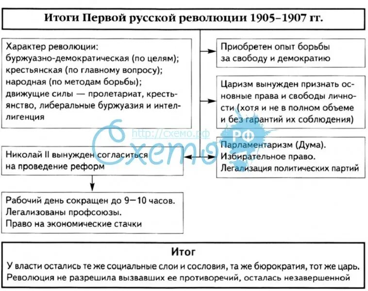 Итоги 1905 1907. Первая Российская революция 1905-1907 причины ход итоги. Последствия революции 1905-1907 таблица. Причины ход и последствия первой Российской революции 1905-1907. Итоги первой русской революции 1905-1907 таблица.