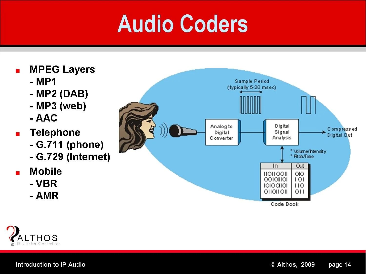 Audio channel codec. Кодеки voip. аудио кодеки 729. audio codec маршрутизатор. voip codec ic china.
