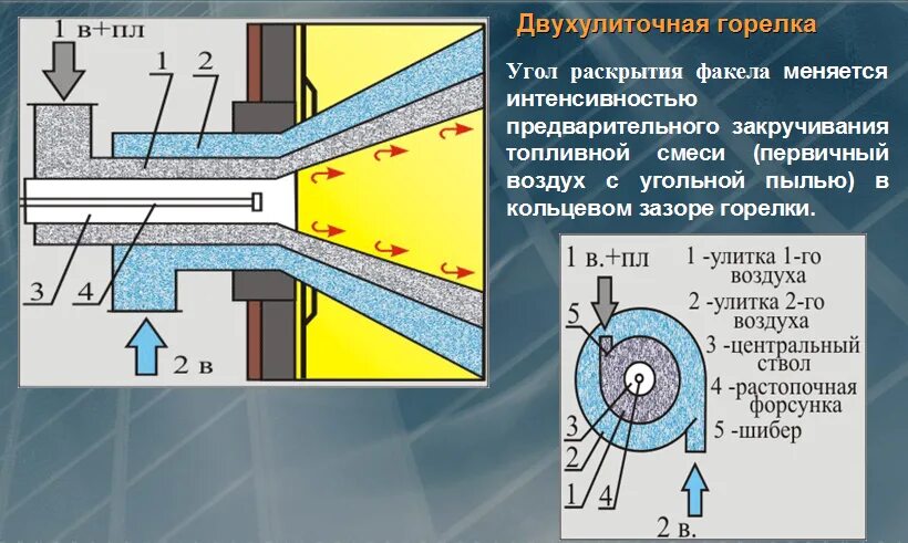 Воздух на сжигание газа. Конструкция форсунки для газовых горелок. Горелка газового котла схема. Горелка для сжигания газа в котле. Принцип работы газовой горелки котла.