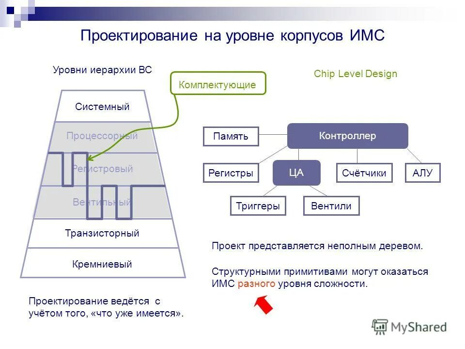 Уровни проектирования данных. Уровни системного проектирования. уровни проектирования. иерархические уровни проектирования. проектный уровень.