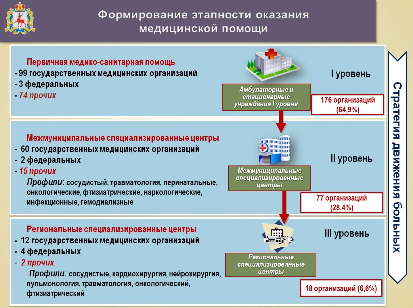 Учреждения первого уровня