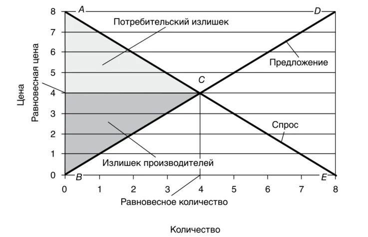 Конкурентную эффективность. Эффективность конкурентных рынков. потребительский излишек. профицит спроса и предложения. рыночное равновесие излишки потребителя и производителя.