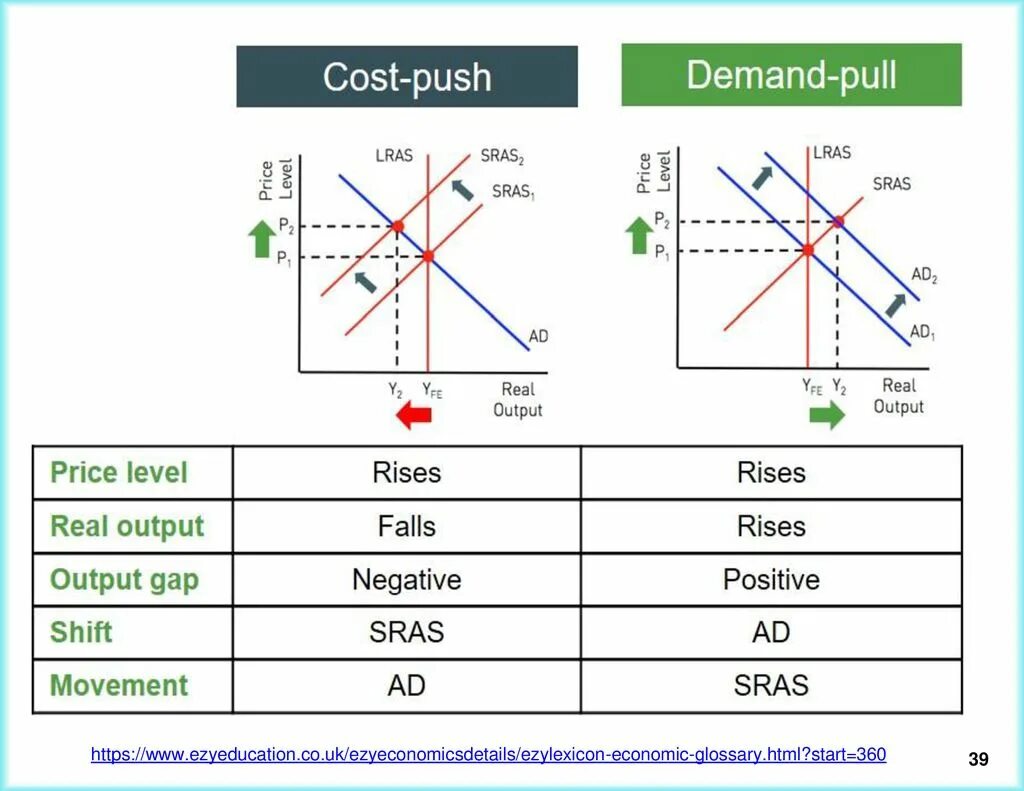 Demand different. Demand pull and cost push inflation. cost push inflation. cost push inflation and demand pull inflation. demand pull inflation.