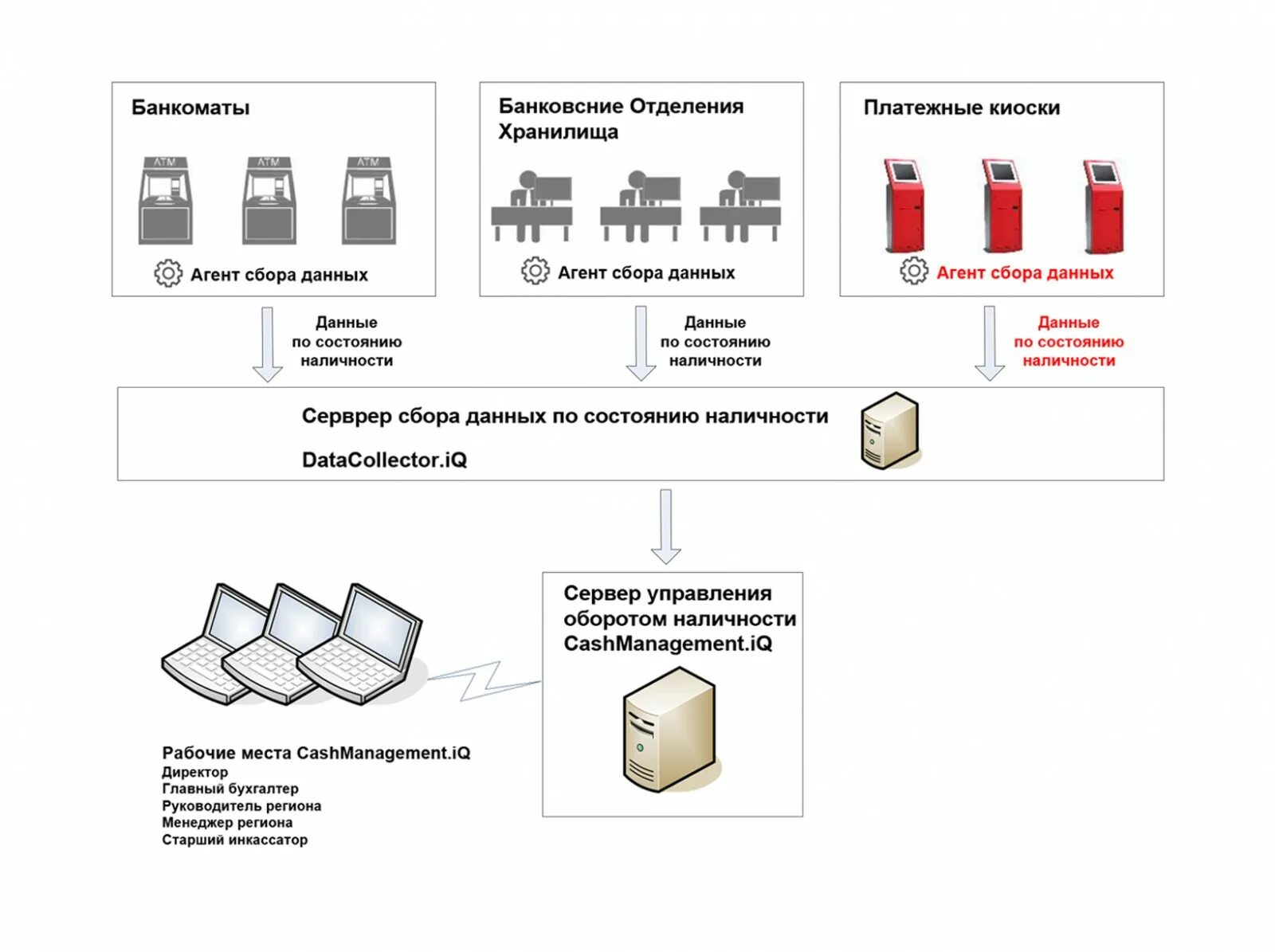 Правила сбора данных. Схема сбора данных. системы обработки информации и управления. интеграция весов в систему учета. данные обрабатываемые в системе организации.