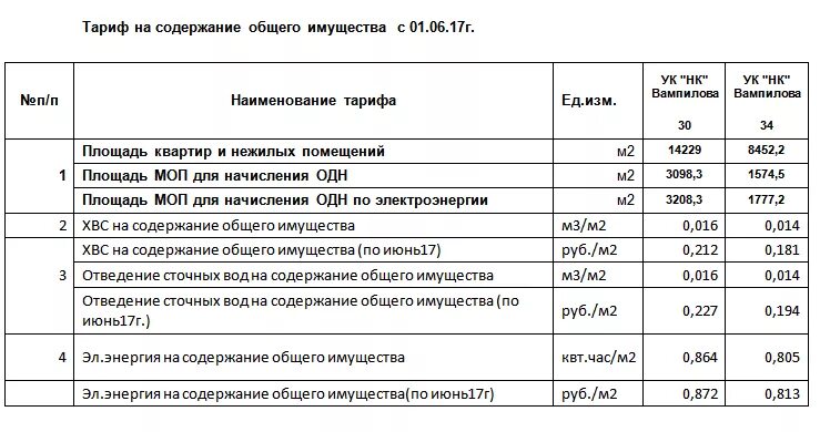 Изменение платы за содержание общего имущества. Тариф на содержание общего имущества. Тариф на содержание жилого помещения. Тариф на коммунальные услуги в нежилом помещении. Содержание и ремонт общего имущества тариф.