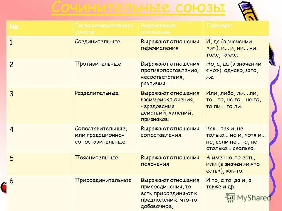 Соединительные противительные и разделительные предложения. Соединительные противительные и разделительные Союзы таблица. Сочинительный соединительный Союз примеры. Сочинительные Союзы таблица с примерами. Сочинительные и противительные Союзы таблица.