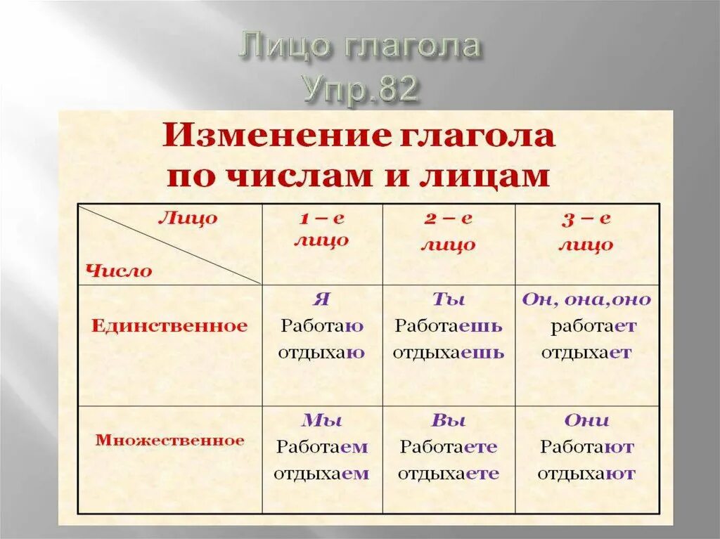 Учиться какое лицо. Как определить 2 лицо глагола. 1 Лицо единственное число глагола. Как определить лицо и число глагола. 1 Лицо 2 лицо 3 лицо глаголов таблица.