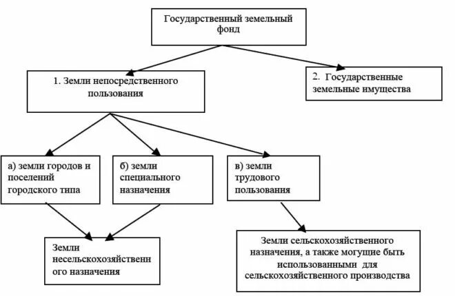 Классификация земельного. Классификация земельных участков схема. назначение земельного участка виды. категории земель схема. схема категории земельного участка.