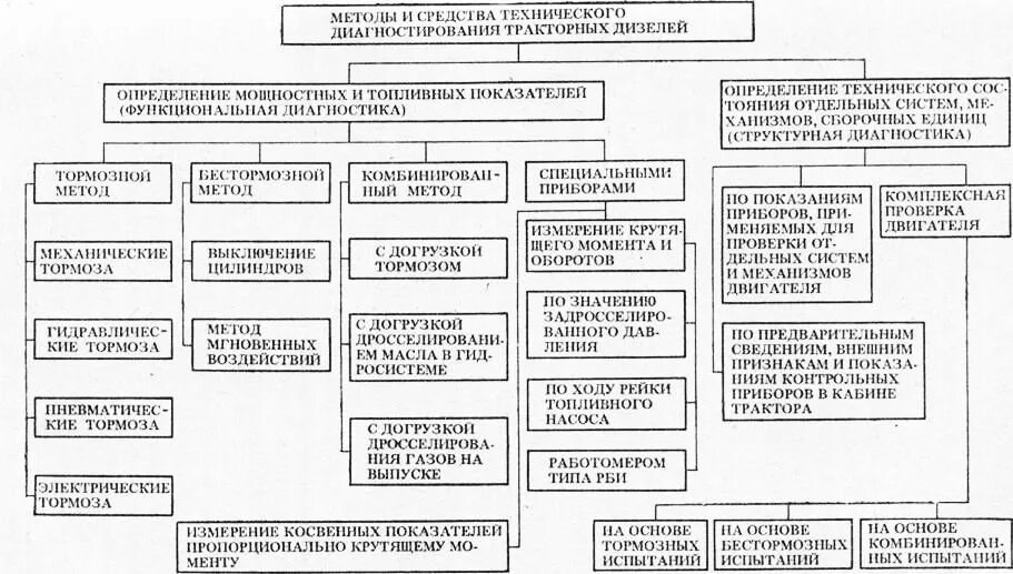 Схема диагностики двигателя. Алгоритм диагностики ДВС. Классификация оборудования для диагностирования двигателя. Методы диагностики технического состояния автомобиля. Методы технического состояния оборудования