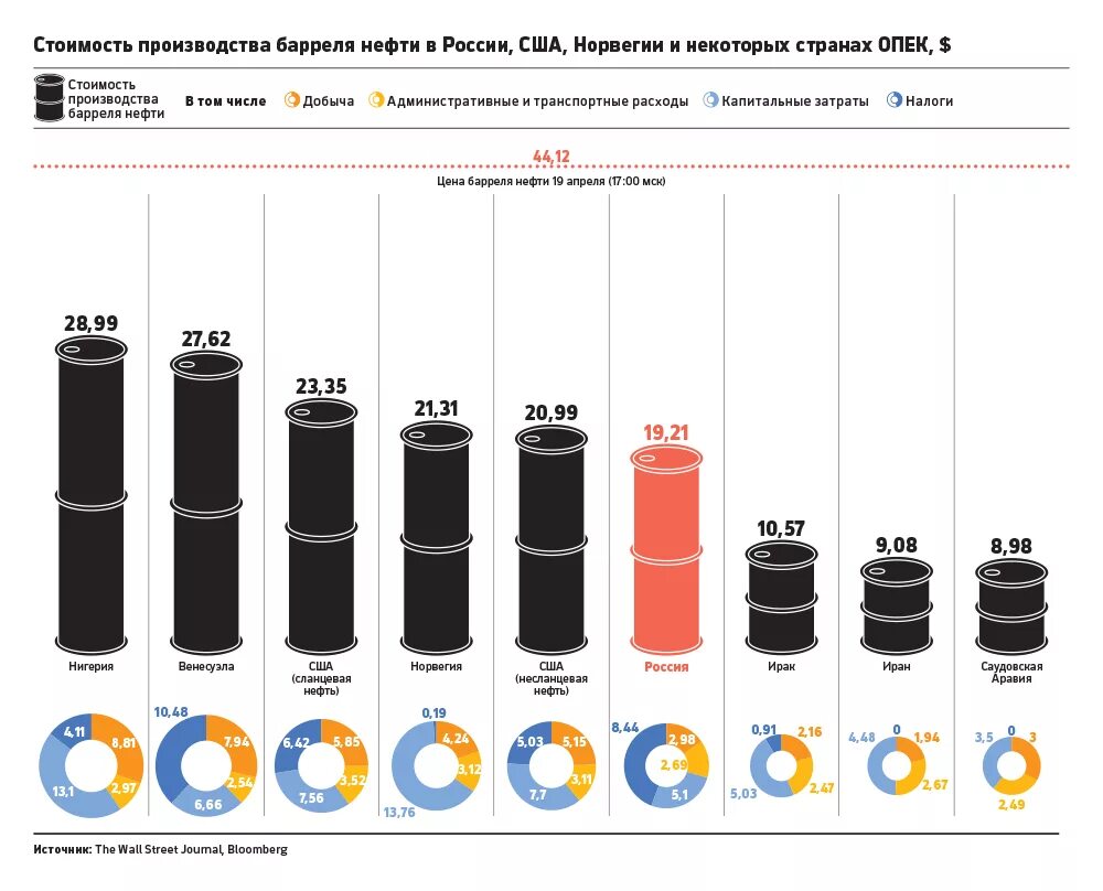 Сколько нефти в россии в баррелях. Себестоимость добычи 1 барреля нефти. Себестоимость 1 барреля нефти в России. Себестоимость барреля нефти в России. Себестоимость добычи барреля нефти в России.