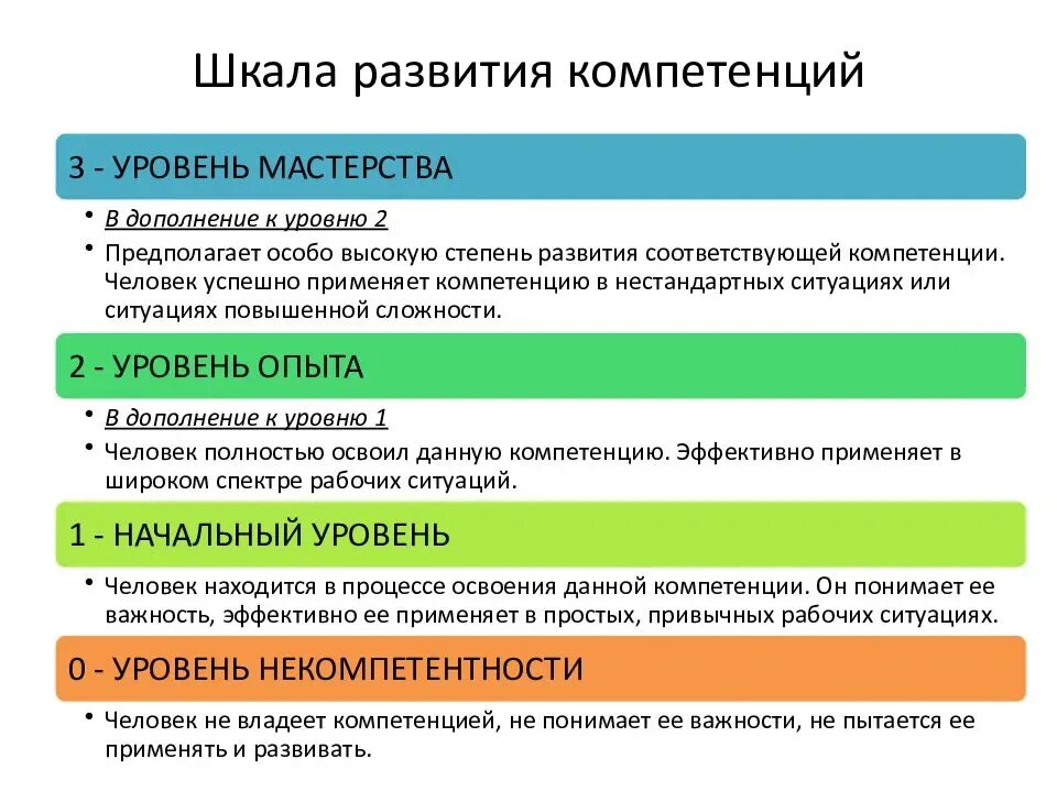 Шкала развития компетенций. Школа оценк компетенций. Шкала уровней компетентности. Развитые компетенции.