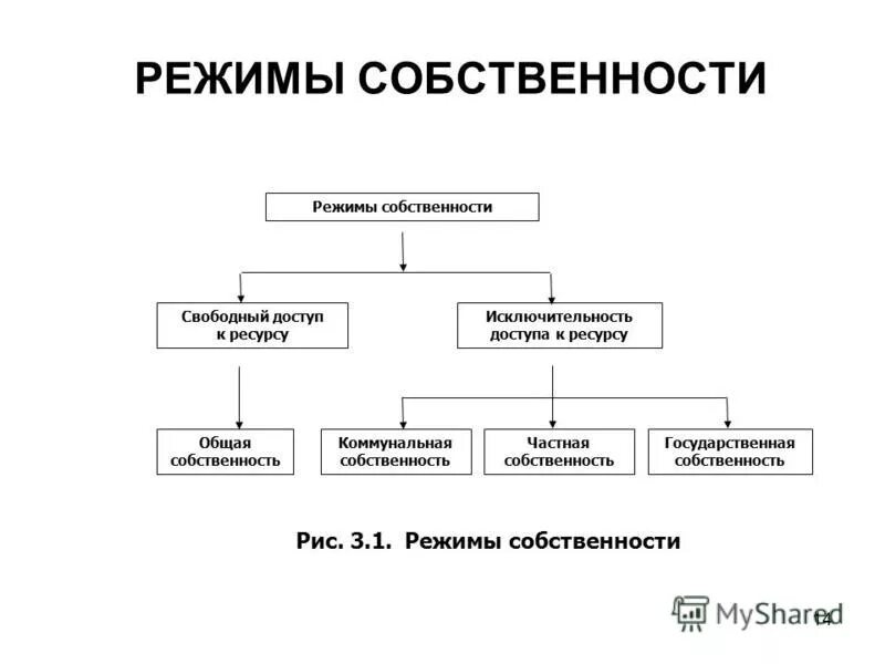 Изменение режимов собственности. Режимы собственности. режимы прав собственности. правовой режим собственности. режим коммунальной собственности.