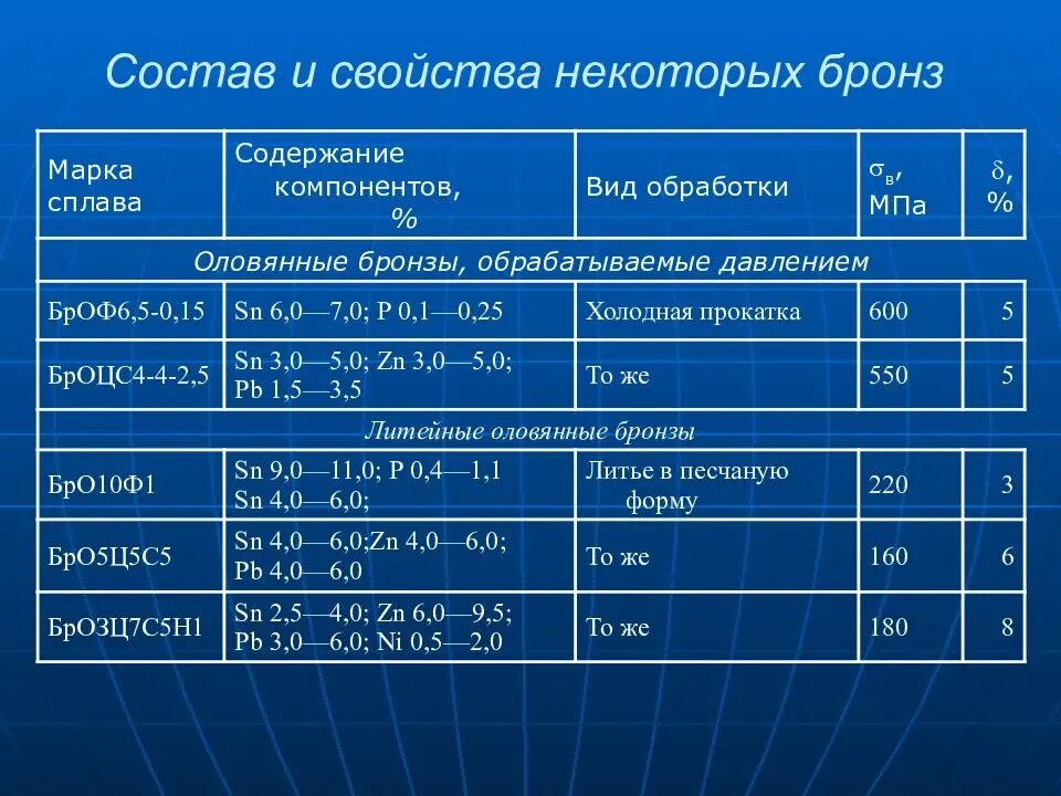 Содержание меди в бронзе