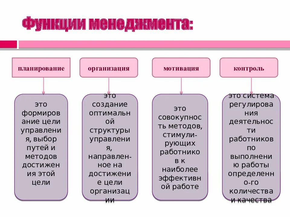 Основные функции управления планирование контроль. 4 функции менеджмента. менеджмент планирование организация мотивация контроль. функции менеджмента планирование мотивация организация. функции менеджмента фирмы планирование.