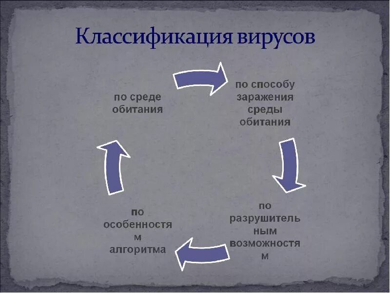 Классификация вирусов 7 класс таблица Презентация "Вирусы Строение и классификация" (15 слайдов)