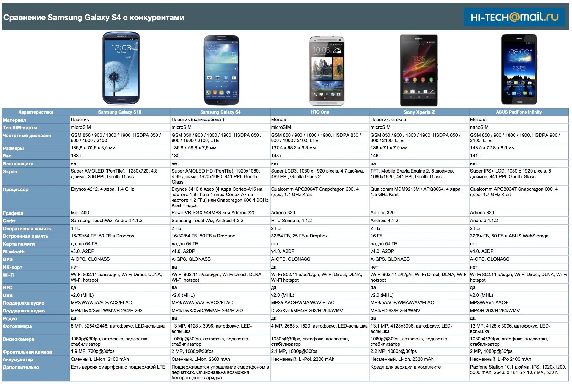 Сравнить характеристики смартфонов Samsung Galaxy. Таблица параметров смартфонов самсунг. Сравнительная таблица смартфонов самсунг s20. Samsung Galaxy сравнение моделей таблица.