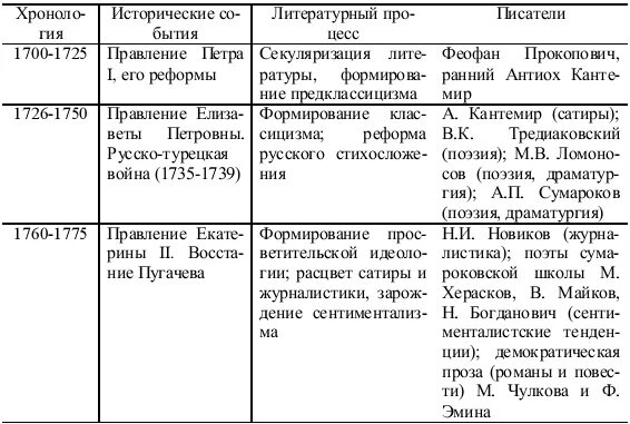 События второй половины 18 века. Культура России во 2 половине 18 века таблица. Культура России 18 века таблица по истории 8. Таблица культура 18 века история России. Культура 19 века таблица.