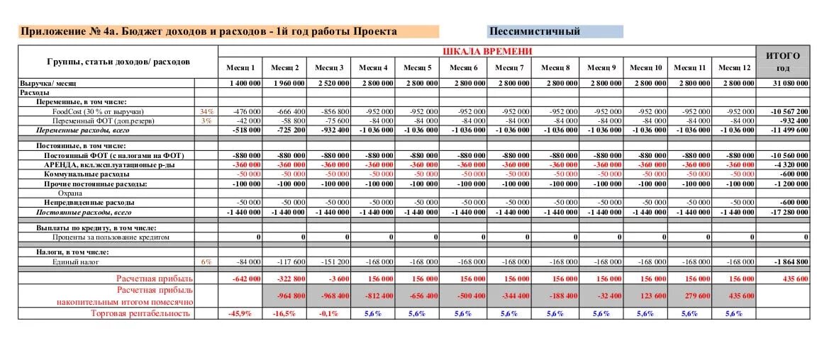 Маркетинговый план ресторана пример с расчетами. Финансовый план кафе. Примерный бизнес план кафе. Бизнес план образец.