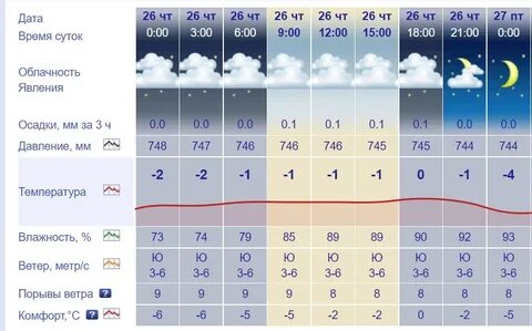 Погода в смоленске на месяц ноябрь 2024